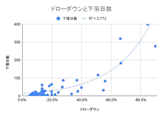【NVDA】ドローダウンと下落日数の関係