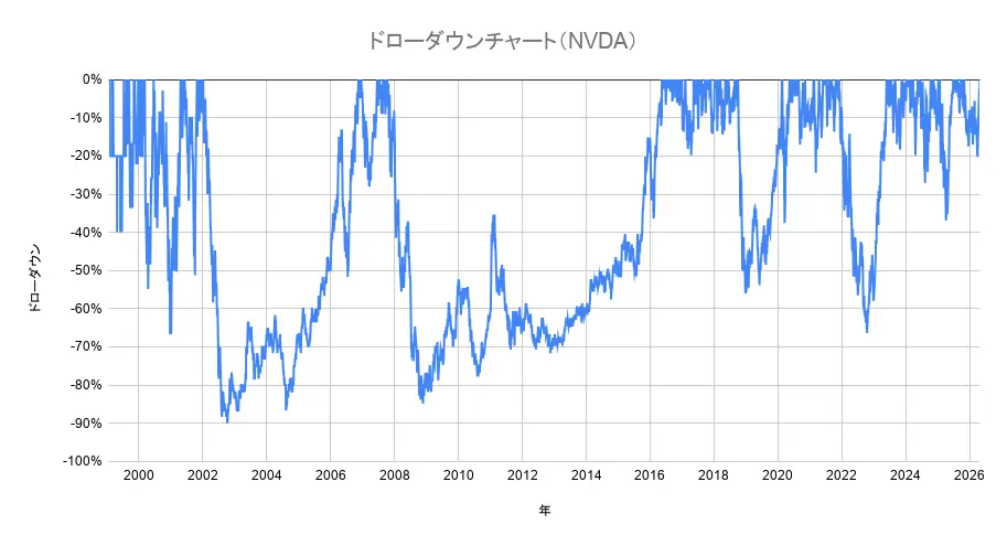 NVDAドローダウンチャート