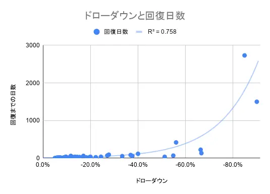 【NVDA】ドローダウンと回復日数の関係