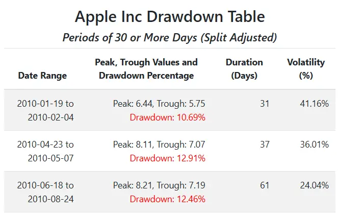 ドローダウン期間の詳細テーブル