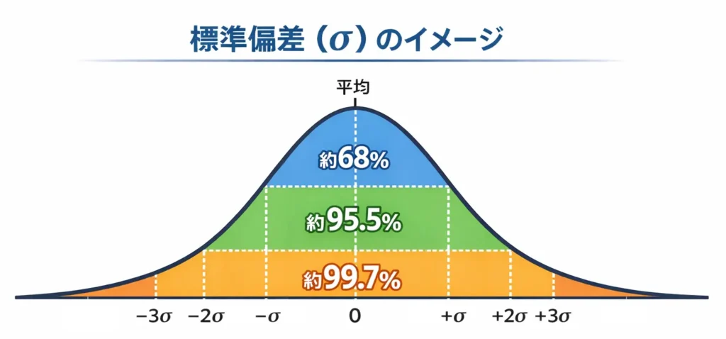 標準偏差のイメージ