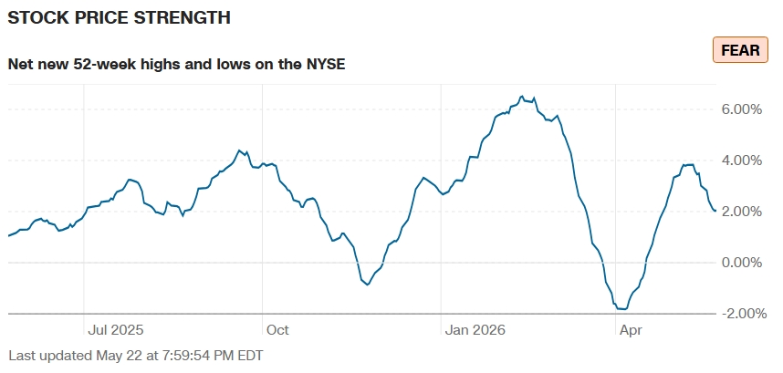 Stock Price Strength