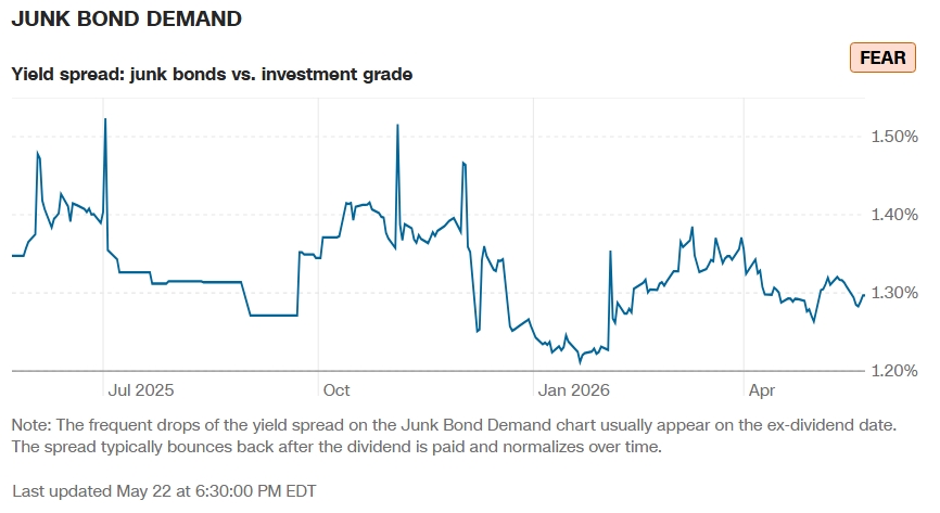 Junk Bond Demand