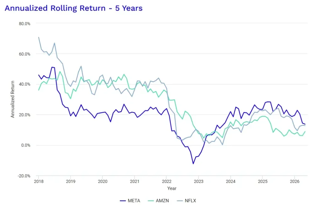 META/AMZN/NFLX 5年ローリングリターン