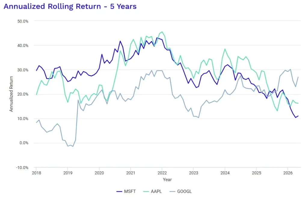 MSFT/AAPL/GOOGL 5年ローリングリターン