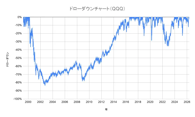 QQQドローダウンチャート