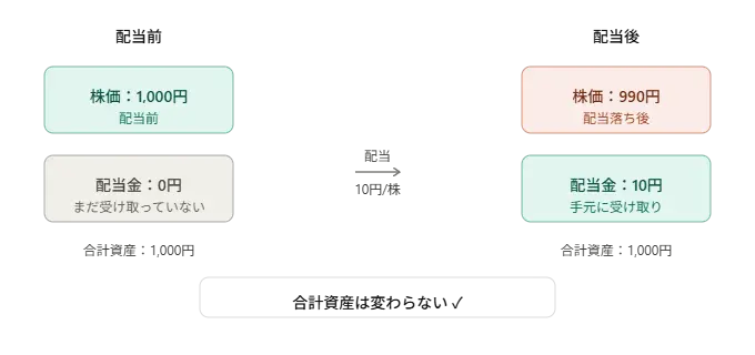 配当前後の合計資産