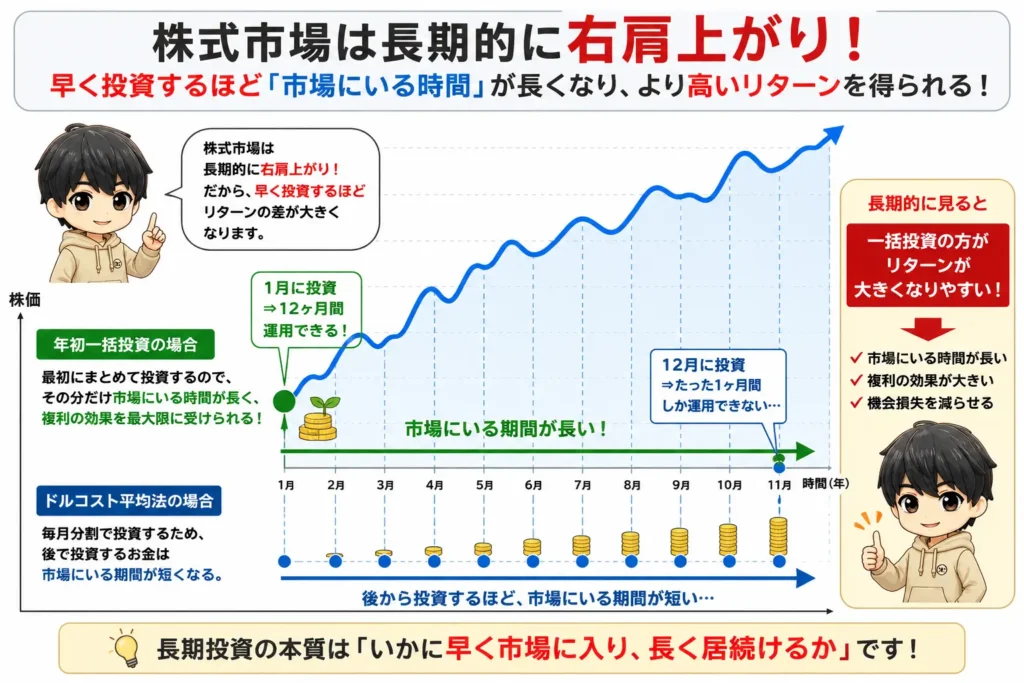 図解:早く投資するほど「市場にいる時間」が長くなり、より高いリターンを得られる