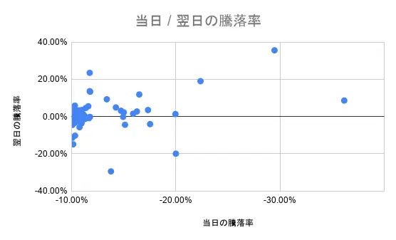 TECL 当日・翌日の騰落率データ（散布図）