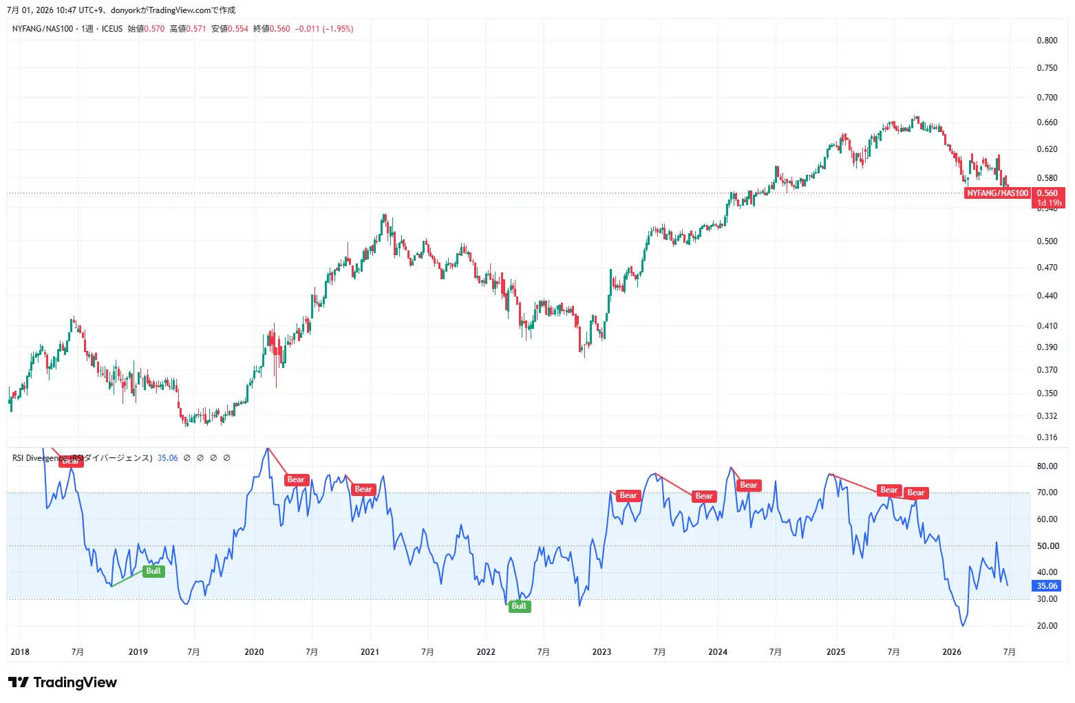 FANG+ / NASDAQ100 相対チャート