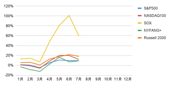 指数の成績（2026年）