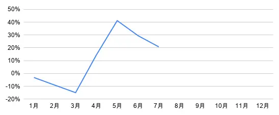 投資成績（2026年）