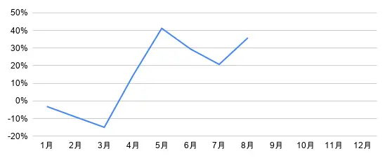 投資成績（2026年）