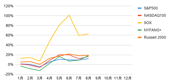 指数の成績（2026年）