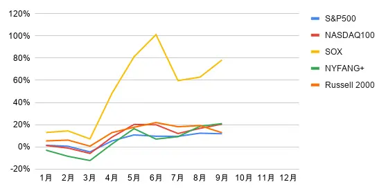 指数の成績（2026年）