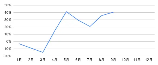 投資成績（2026年）